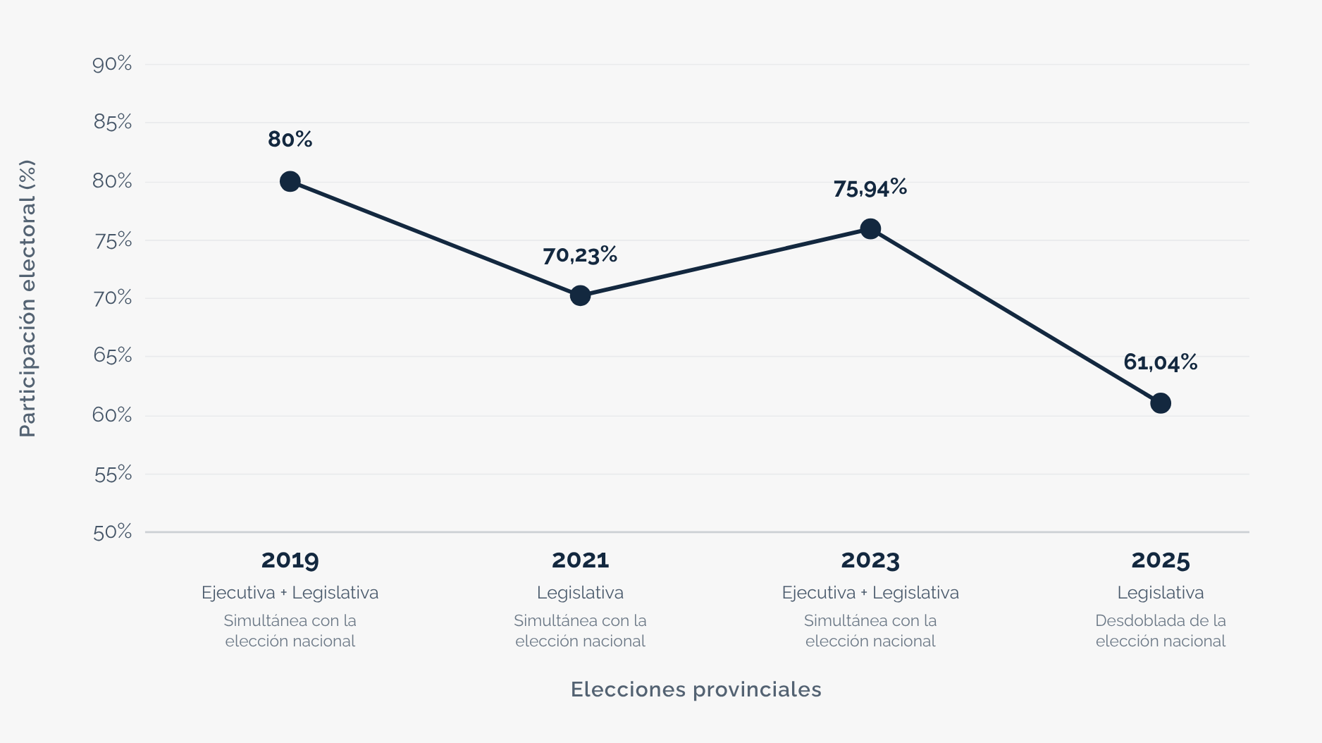 Evolución de la participación electoral provincial en Buenos Aires